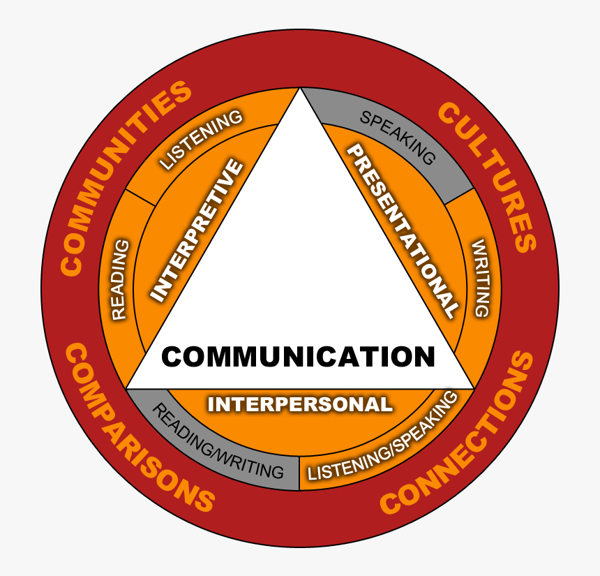 Actfl 5 C's, HD Png Download, Free Download