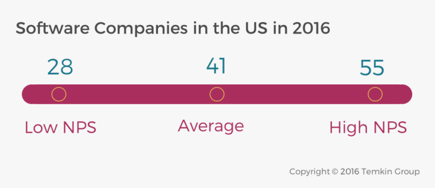 Net Promoter Score Benchmarks In Software And Saas - Transitions, HD Png Download, Free Download