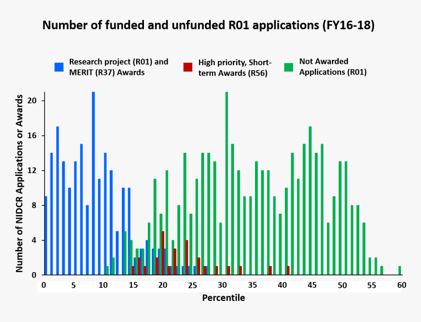 Number Of Funded And Unfunded R01 Applications - Impact Score Vs Percentile Nih, HD Png Download, Free Download