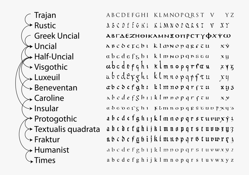 Roman Cursive Revolvy History Of The Latin - Still In Different Fonts, HD Png Download, Free Download