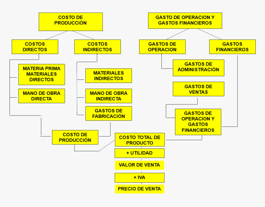 Diagrama Del Precio De Venta - Illustration, HD Png Download, Free Download