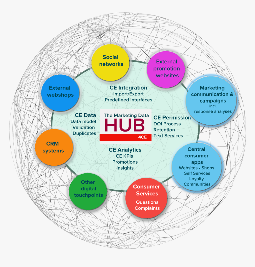 Marketing Hub - Circle, HD Png Download, Free Download