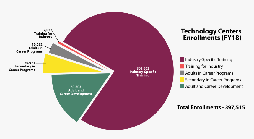 Fy18 Technology Centers Enrollments - Economy In Oklahoma 1966, HD Png Download, Free Download