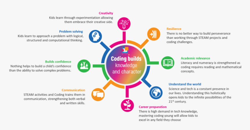 Qcodejr Benefits Of Coding For Kids - Employee Benefits Powerpoint Presentation, HD Png Download, Free Download