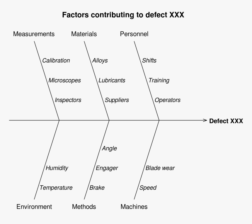 Cause And Effect Diagram Poor Exam Grade, HD Png Download, Free Download