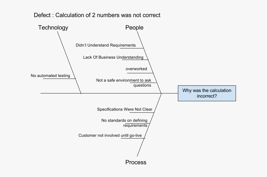 Agile Fishbone Diagram, HD Png Download, Free Download