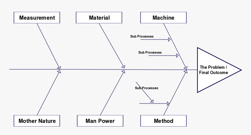 Ishikawa Diagram 6 Ms, HD Png Download, Free Download