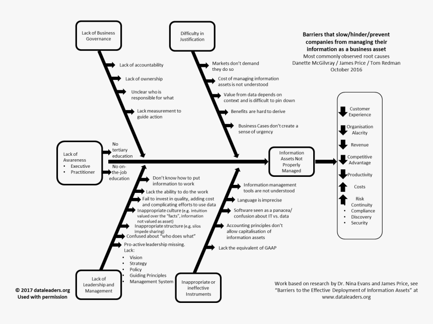 Fishbone Diagram Data Security - Fishbone Diagram Knowledge Management, HD Png Download, Free Download