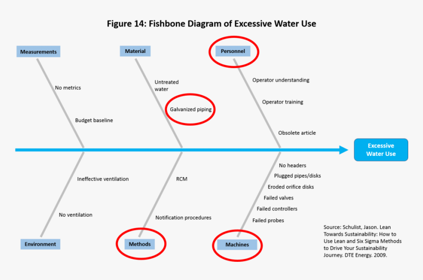Transparent Fish Bone Png - Fishbone Diagram For Water Consumption, Png Download, Free Download