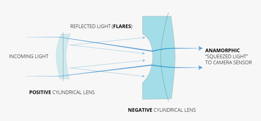 Anamorphic Lens Flare Png - Light Transmission Through Anamorphic Lens, Transparent Png, Free Download