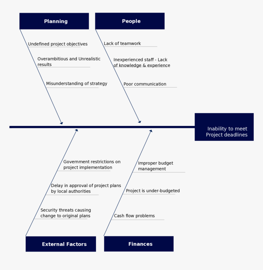 Fishbone Diagram Template On Inability To Meet Deadlines - Fishbone Diagram Staff, HD Png Download, Free Download