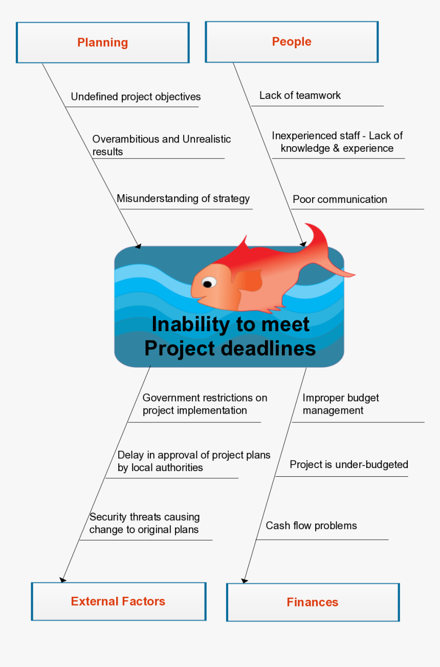 Funny Fishbone Diagram, HD Png Download, Free Download