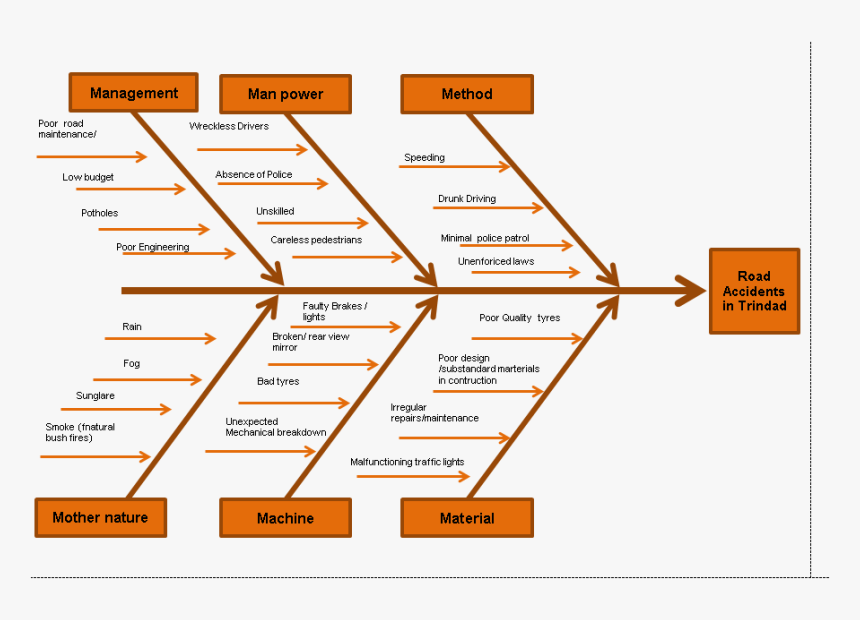 Fishbone Diagram - Fishbone Diagram For Traffic Congestion, HD Png Download, Free Download