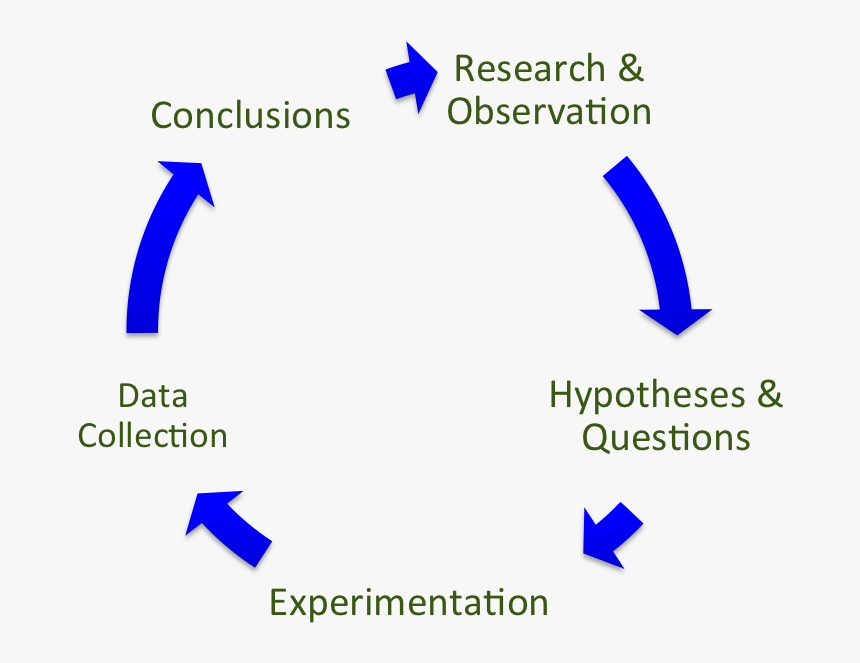 Plan Learn Do Review Cycle, HD Png Download, Free Download