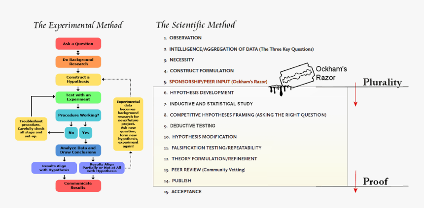 Scientific Method Physics, HD Png Download, Free Download