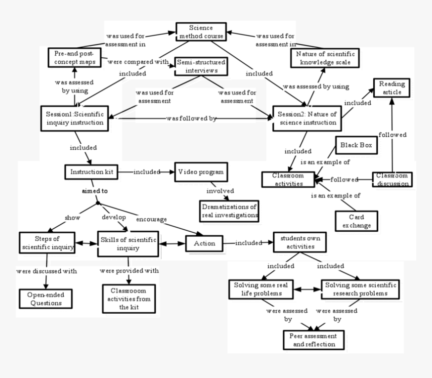 A Concept Map Overviewed The Main And Sub-concepts - Concept Map Of Science And Scientific Knowledge, HD Png Download, Free Download