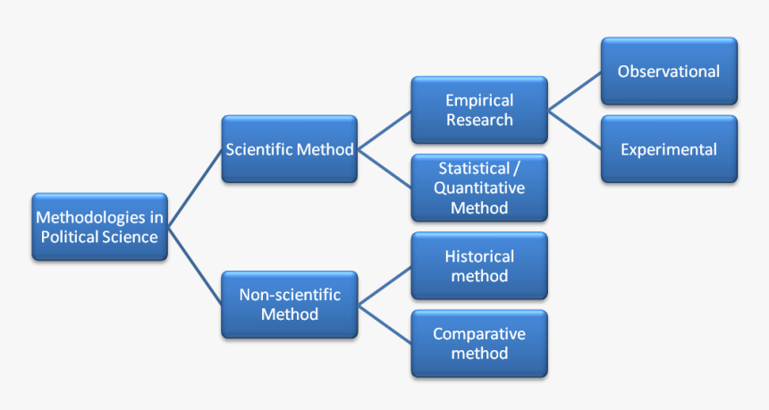 Transparent Scientific Method Clipart - Public Administration And Political Science Diagrams, HD Png Download, Free Download