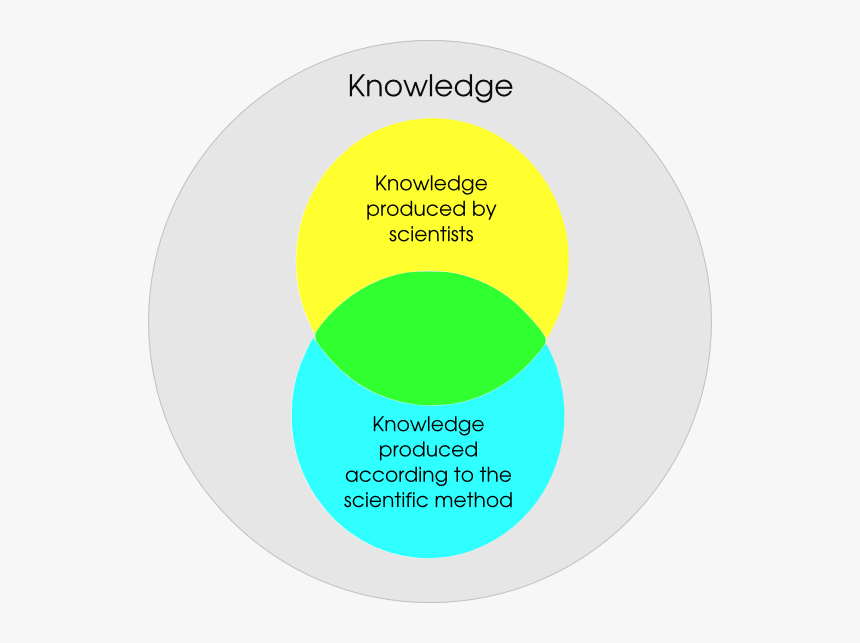 A Venn Diagram - Circle, HD Png Download, Free Download