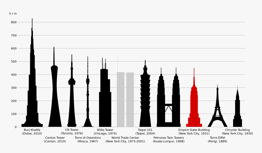 World Trade Center Comparison Empire State Building, HD Png Download, Free Download