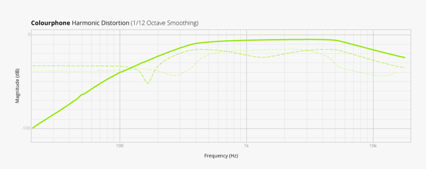 Colourphone Frequency Response Colourphone Harmonic - Plot, HD Png Download, Free Download