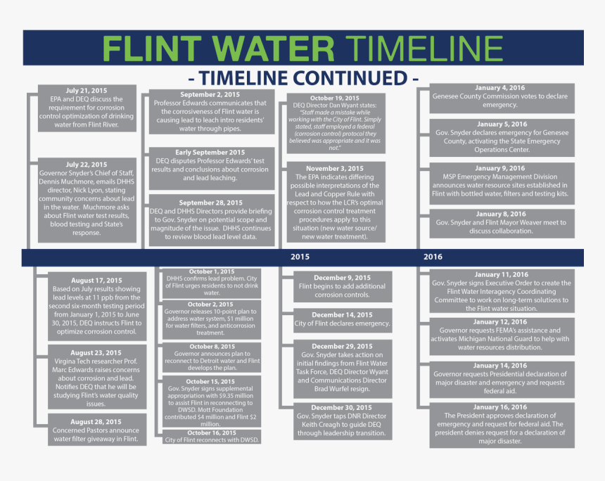 Flint Michigan Water Timeline 2016, HD Png Download, Free Download