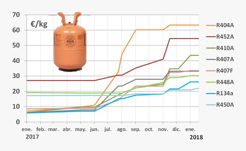 La «fractura» De Los Refrigerantes - Evolucion Precio Gases Refrigerantes, HD Png Download, Free Download