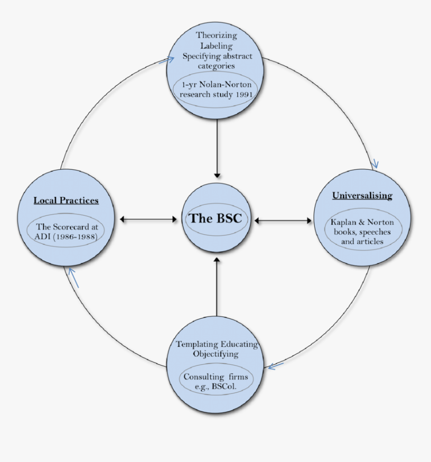 Kaplan And Norton's Balanced Scorecard Labeled, HD Png Download, Free Download