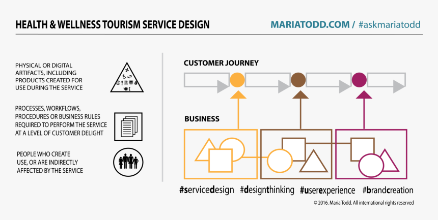 Healthcare Blueprint Service Design, HD Png Download, Free Download