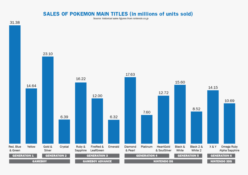 Pokemon Games By Units Sold, HD Png Download, Free Download