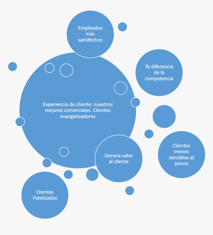 Beneficios De Satisfacer Al Cliente , Png Download - Experiencia Clientes De Lunes, Transparent Png, Free Download