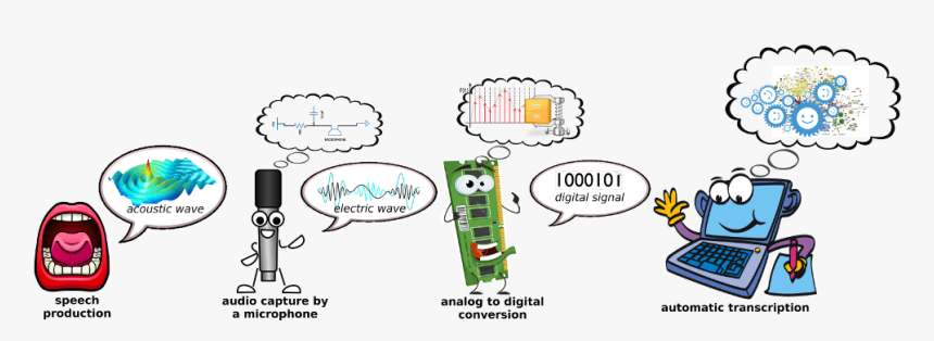 Phoneme Speech Recognition - Automatic Speech Recognition System, HD Png Download, Free Download