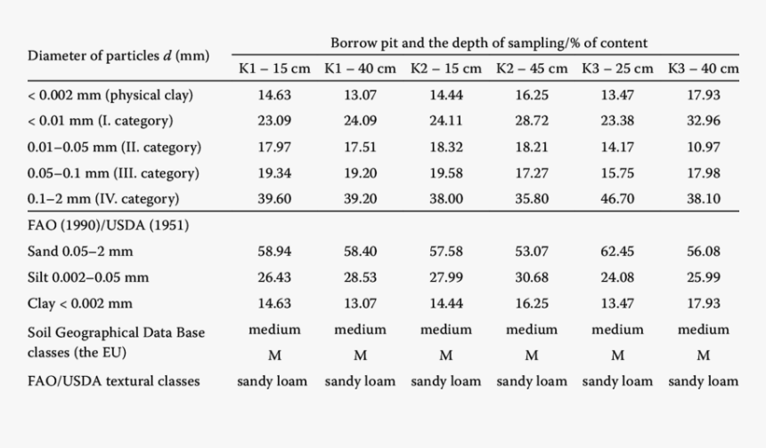 Soil Classifications Numbers, HD Png Download, Free Download