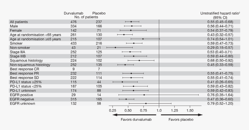 Durvalumab Pacific Pd L1, HD Png Download, Free Download