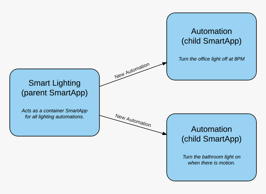 / Images/smart Lighting Diagram - Smartthings Smartapps, HD Png Download, Free Download