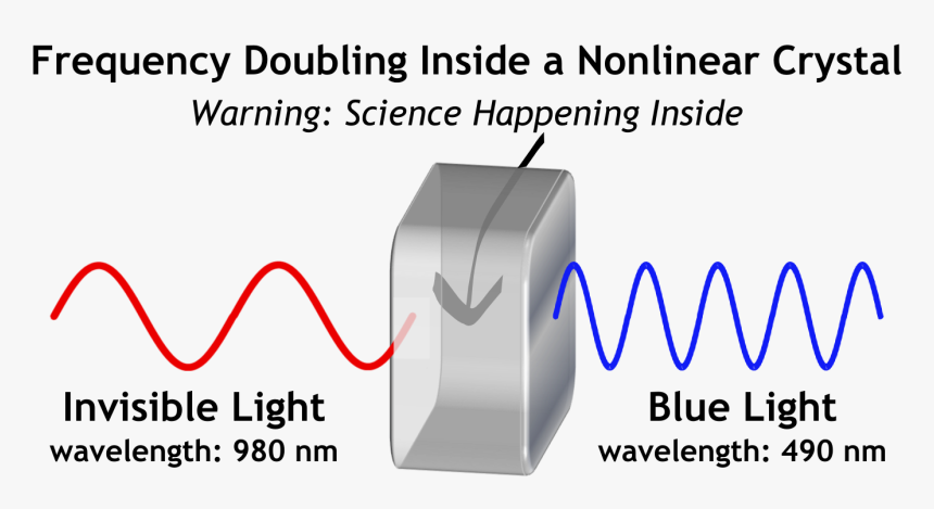 Frequency Doubling - Second Harmonic Generation Laser, HD Png Download, Free Download