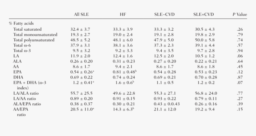 Fatty Acid Composition Of Red Blood Cell Total Lipids - White Blood Cells Composition, HD Png Download, Free Download