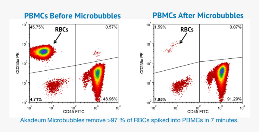 Flow Cytometry For Red Blood Cells, HD Png Download, Free Download