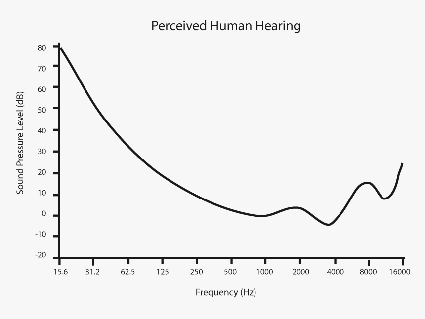 Perceived Human Hearing - Plot, HD Png Download, Free Download