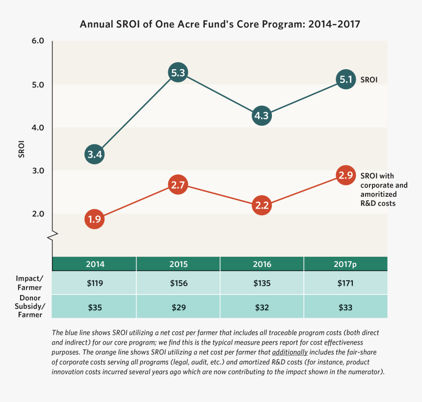 Social Return On Investment - Circle, HD Png Download, Free Download