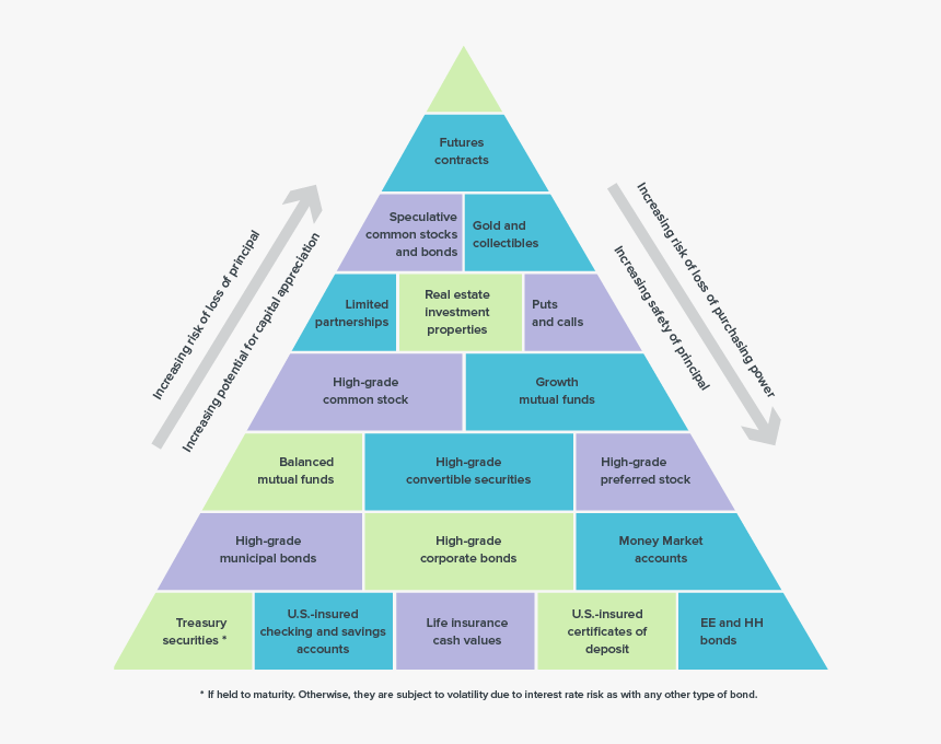 Risk Reward Investment Pyramid, HD Png Download, Free Download