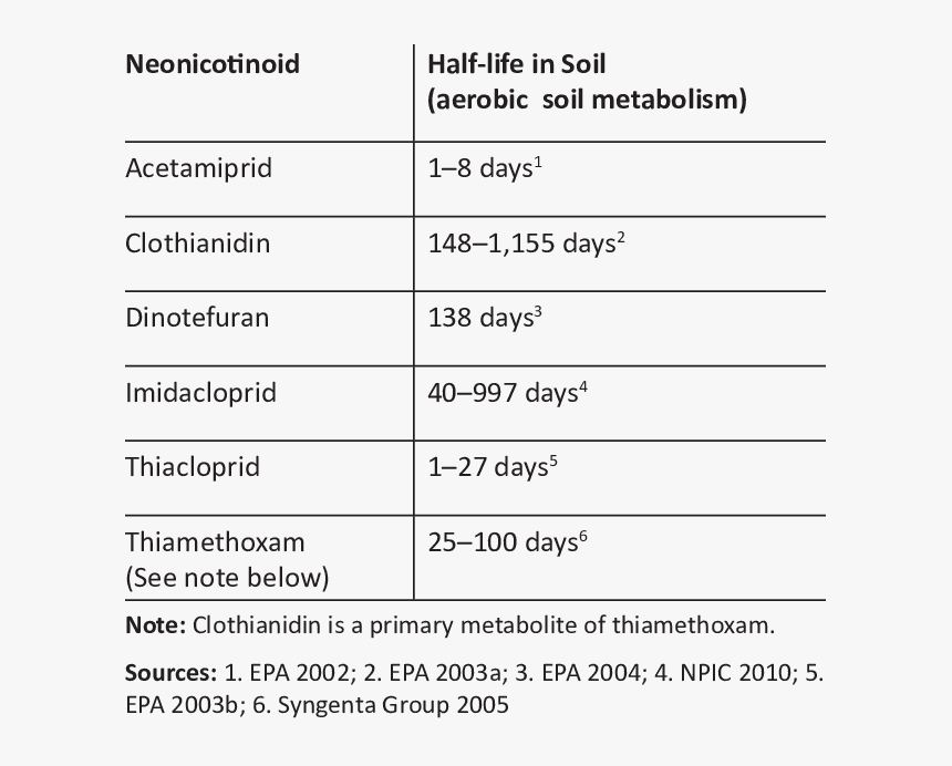 Half Life Of Neonicotinoids, HD Png Download, Free Download