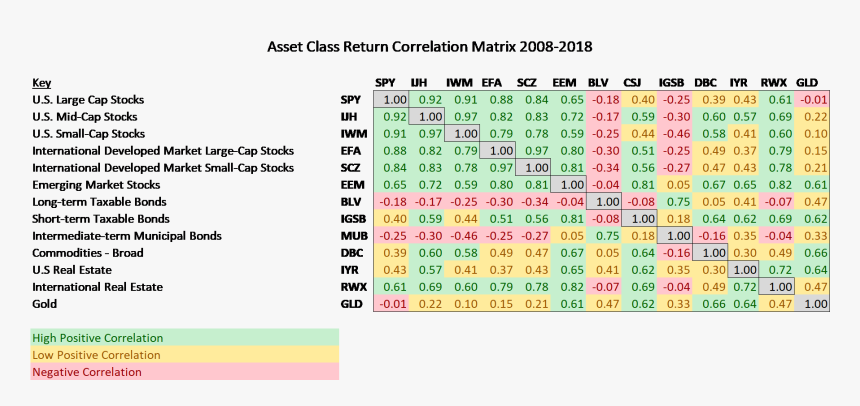 Asset Class Correlation Matrix 2019, HD Png Download, Free Download