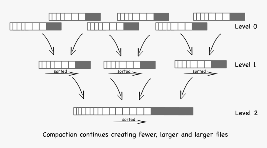 Lsm Tree Vs Btree, HD Png Download, Free Download