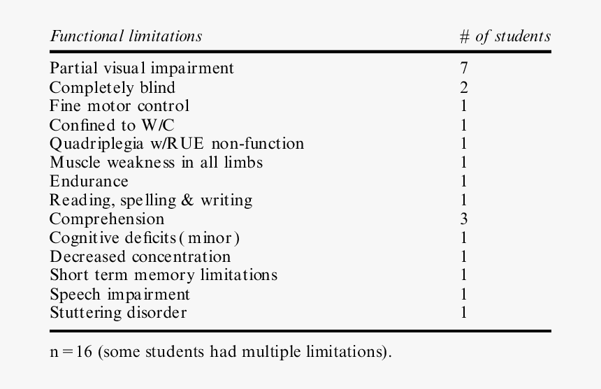 Frequency Of Functional Limitations - Functional Limitations, HD Png Download, Free Download