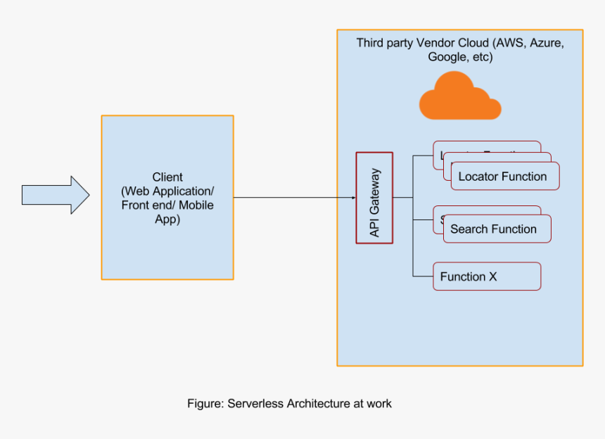 Serverless Cloud Backend, HD Png Download, Free Download