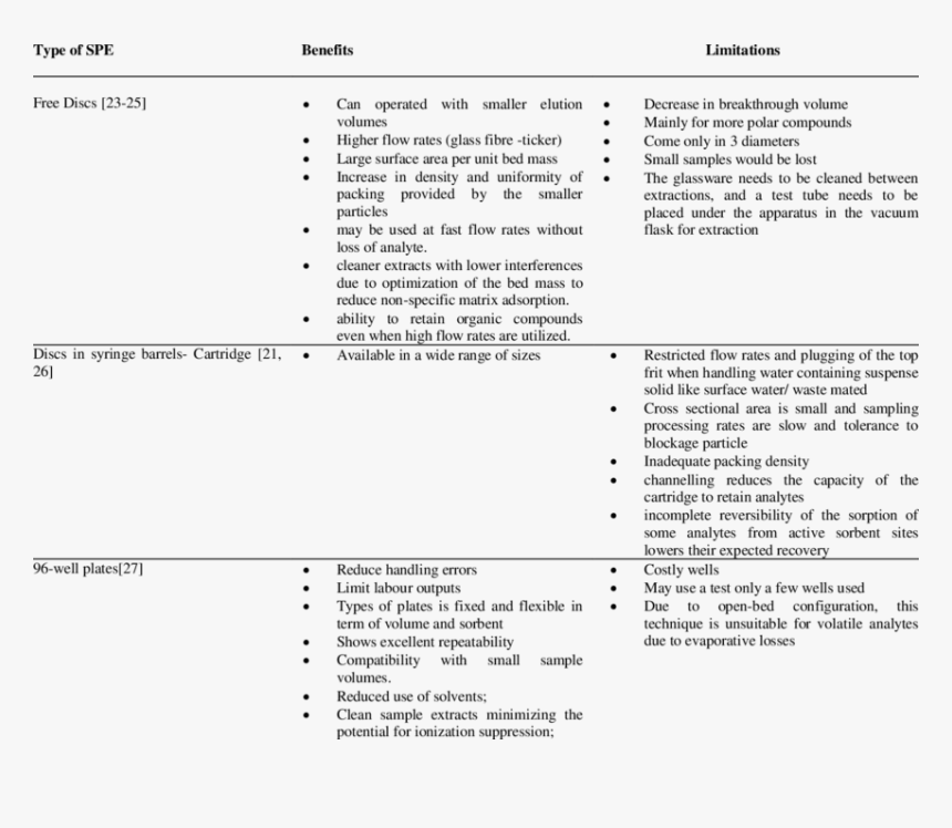 Solid Phase Extraction Type, HD Png Download, Free Download