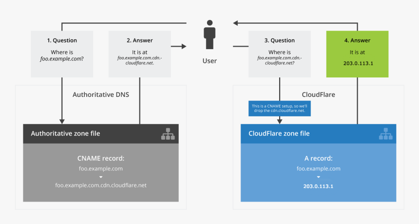 Cname Cloudflare, HD Png Download, Free Download