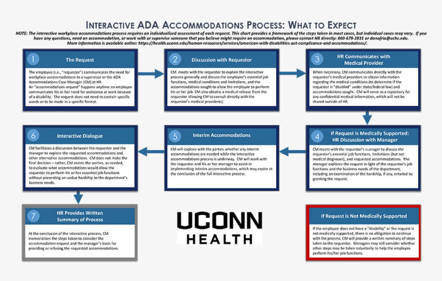 Ada Accommodations Process - Americans With Disabilities Human Resources, HD Png Download, Free Download