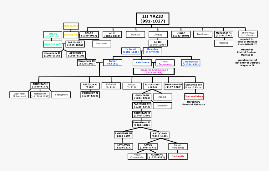 File - Kesranids - Family Tree Of Abu Bakr, HD Png Download, Free Download