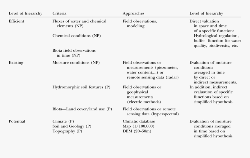 Wetland Identification Criteria, HD Png Download, Free Download